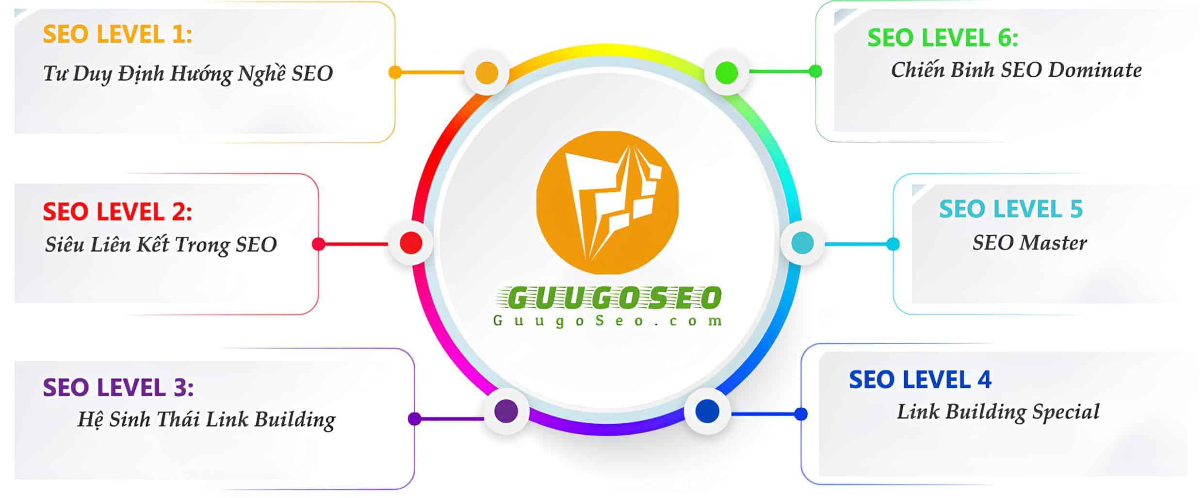 Đào Tạo Seo GuugoSEO - Huấn Luyện Chiến Binh Seo Dominate 6 Sơ đồ huấn luyện chiến binh seo dominate