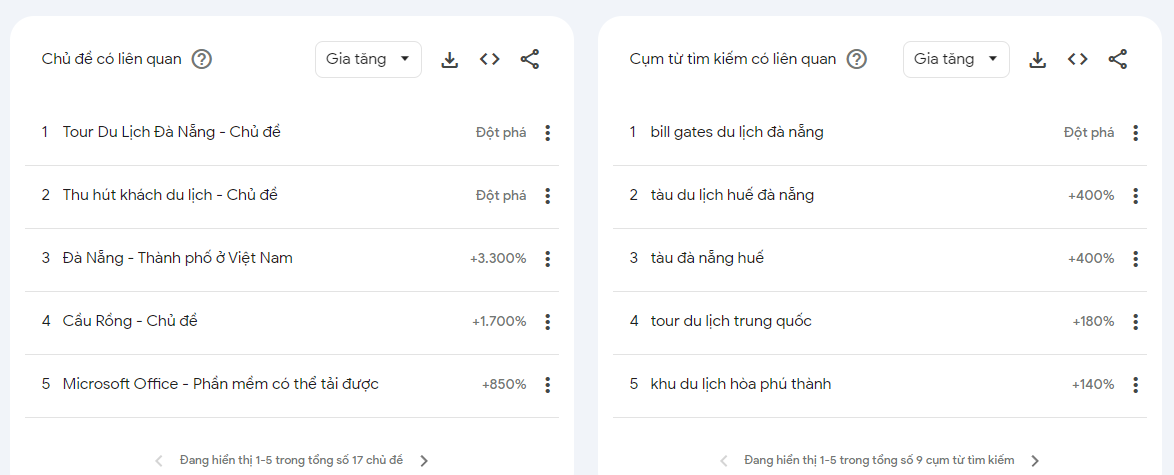 Google Trends - Công cụ quan trọng cho việc nghiên cứu thị trường  7 tu khoa lien quan google trends
