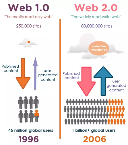 Web 2.0 là gì? Lợi thế mà web 2.0 đem lại cho doanh nghiệp 3 web 2.0 là gì?