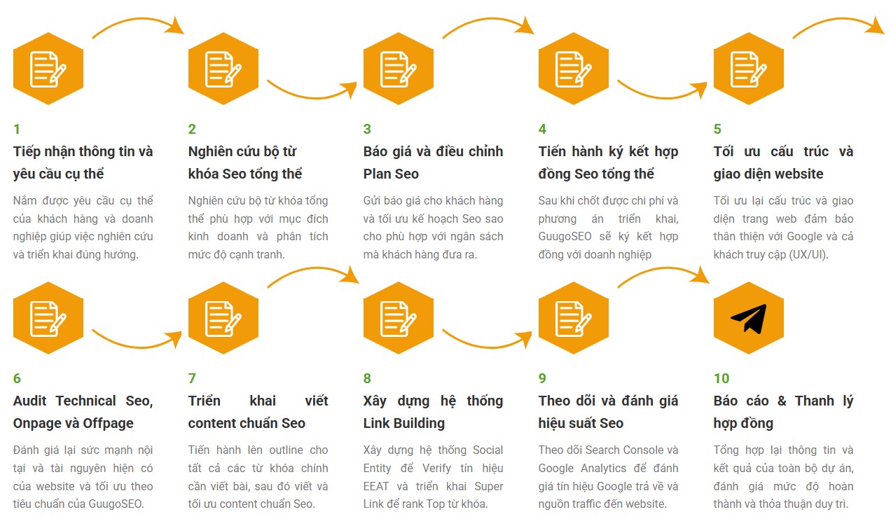 Quy trình SEO tại GuugoSEO Quy trình SEO tại GuugoSEO