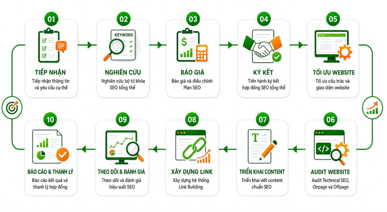 Quy Trình Triển Khai Dịch Vụ SEO Tổng Thể Tại GuugoSEO 2 Quy trình triển khai 1 dự án SEO TỔNG THỂ của GuugoSEO