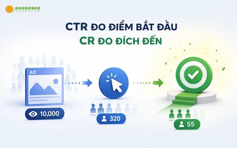 1. Conversion Rate khác gì Click-Through Rate (CTR)?