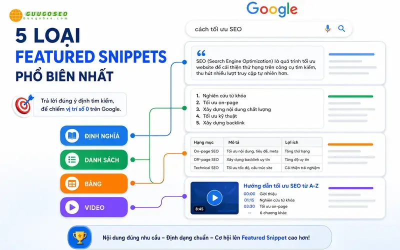 Các loại Featured Snippets phổ biến hiện nay Các loại Featured Snippets phổ biến hiện nay