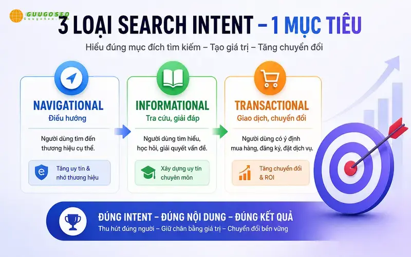 Phân loại search query theo mục đích tìm kiếm (Search Intent) Phân loại search query theo mục đích tìm kiếm (Search Intent)