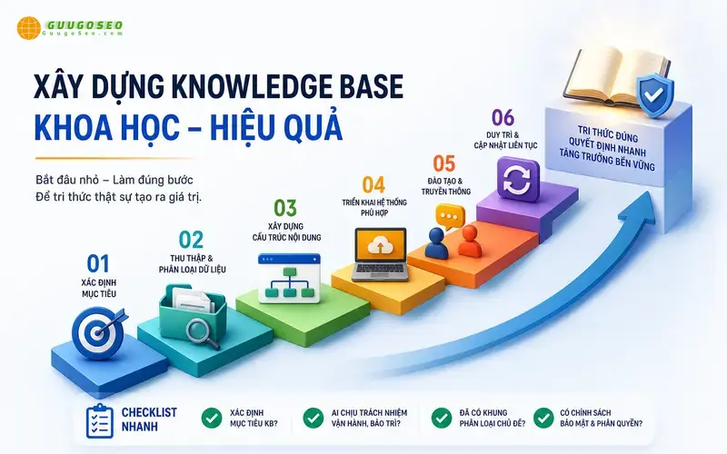 Quy trình xây dựng Knowledge Base khoa học và hiệu quả